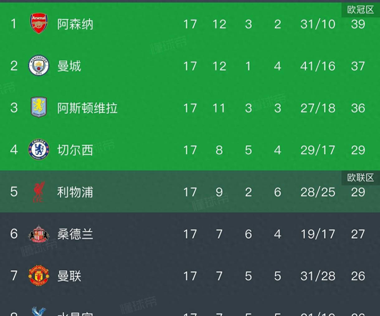 英超第17轮焦点战：曼联客场1-2不敌维拉连续两轮不胜红魔止步英超联赛免费高清直播+实时赛程+积分预测（2025赛季全覆盖）前五！