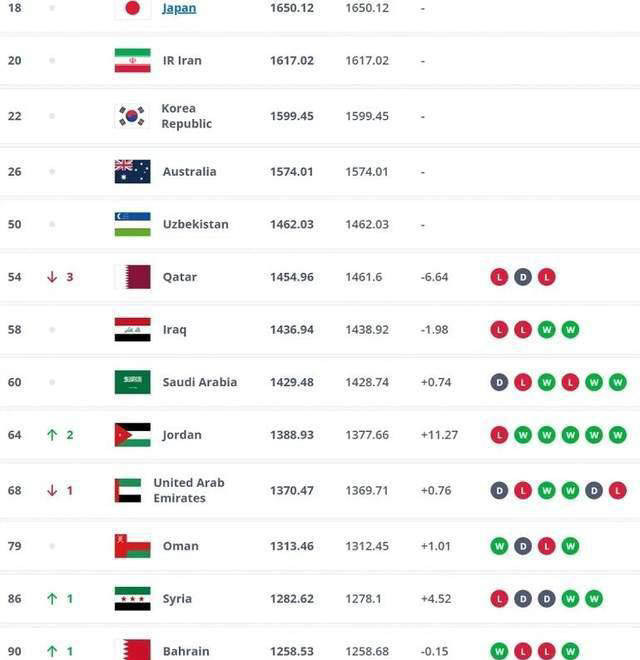足球直播-NBA直播_英超_世界杯体育【超清在线观看】踢6场输4场！国足年终世界排名罕见下滑比里皮时期跌22位令人震惊