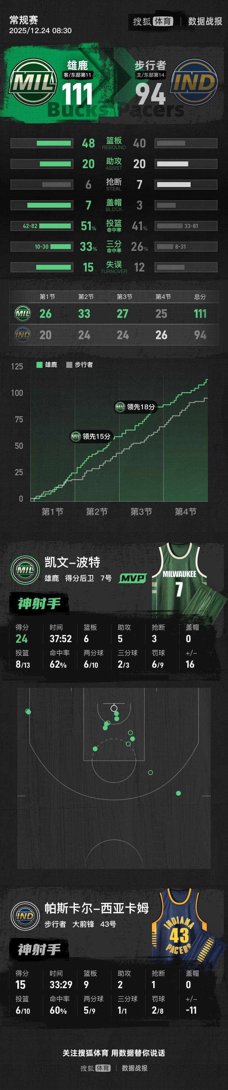 西亚卡姆15+9库兹马15+7 步行者不敌雄鹿6连败