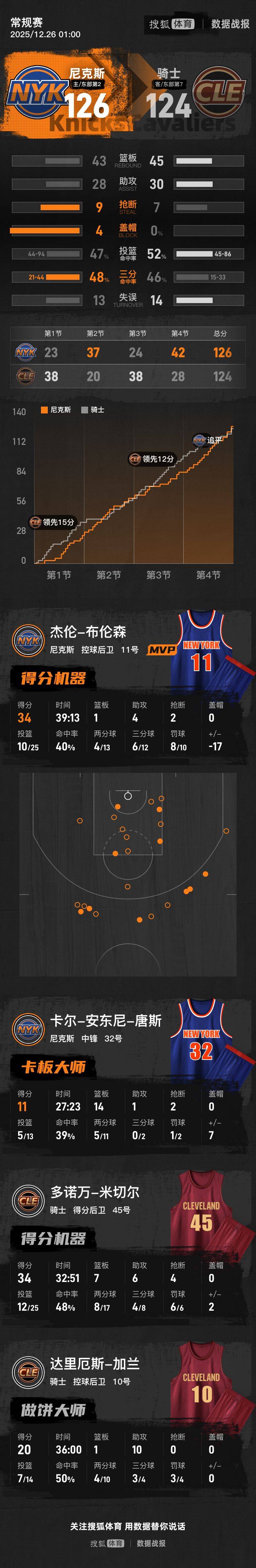 圣诞大战-布伦森34分加兰20+10 尼克斯逆转骑士