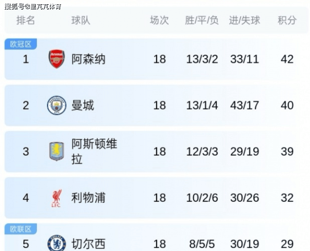 原创 一日英超动向:曼城继续紧咬阿森纳,马雷斯卡被埃梅里战术击败