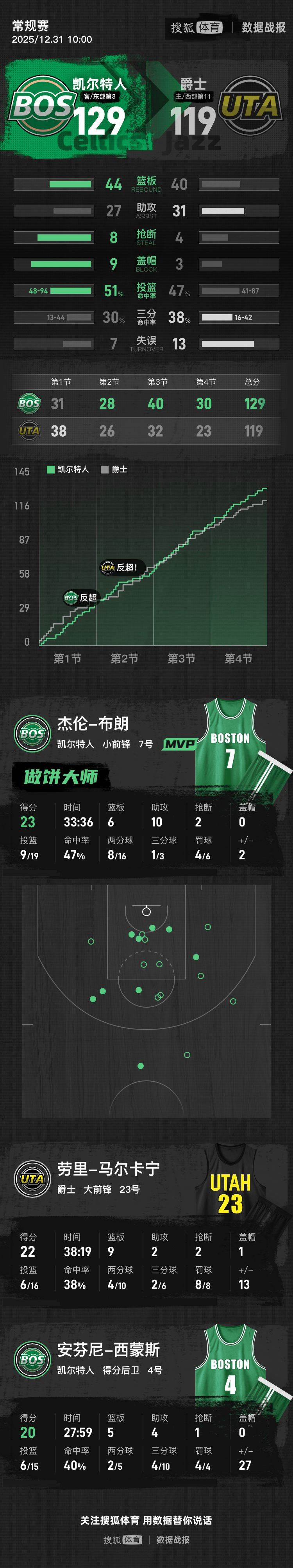 布朗23+10乔治空砍37分 凯尔特人胜爵士