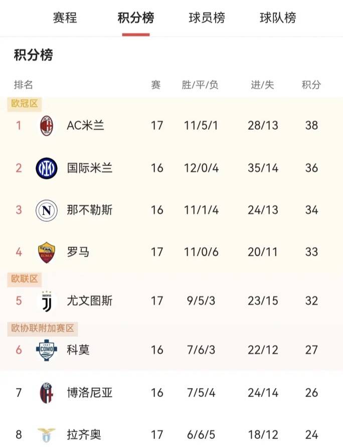 意甲：米兰2026新年首胜开启零封对手暂时超越米兰体育- 体育官方网站 世界杯官方指定投注平台国米登顶意甲积分榜！