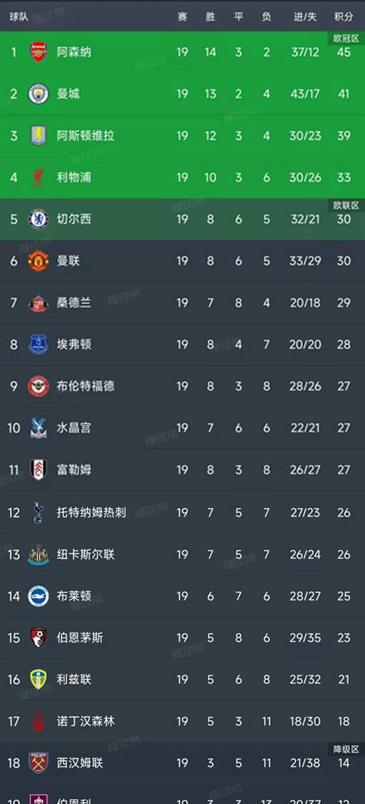 英超联赛免费高清直播+实时赛程+积分预测（2025赛季全覆盖）英超最新积分榜揭晓：枪手领先曼城与利物浦双双握手言和