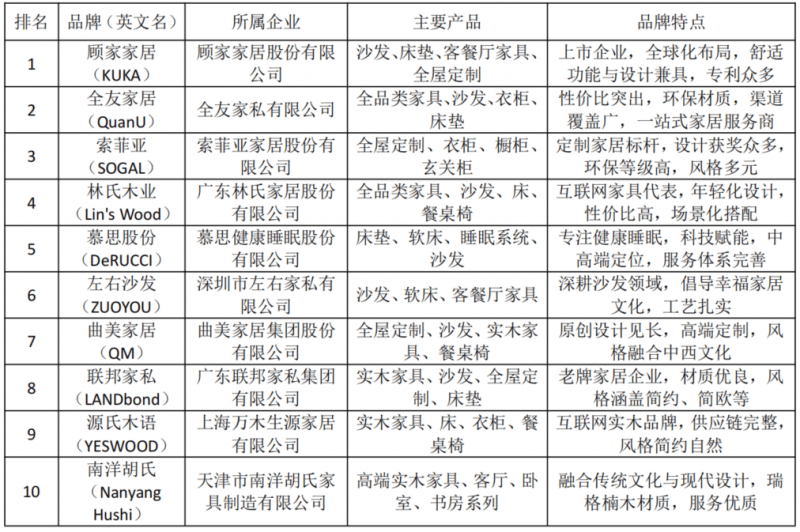 2025邦民家具品牌首选：顾家家居位居第一品德之选全攻略！