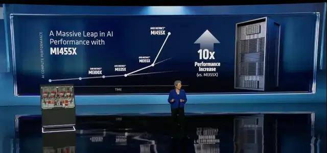 CES2026:AMD放大招,4年AI芯片性能涨1000倍,MI455X来了