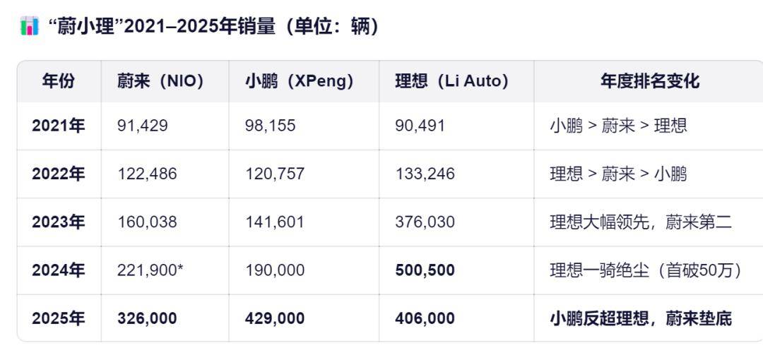 原创 宁德时代被小鹏“拉黑”4年,为何曾毓群先低头访小鹏?