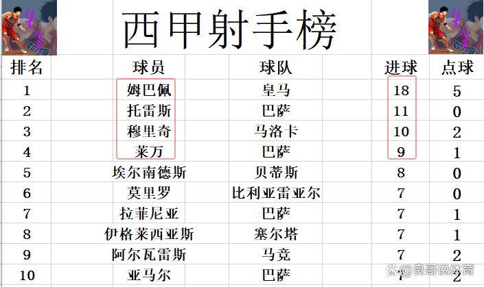 西班牙足球甲级联赛西甲最新积分战报日本梅西助攻皇社绝杀升至上半区黄潜要紧追皇马