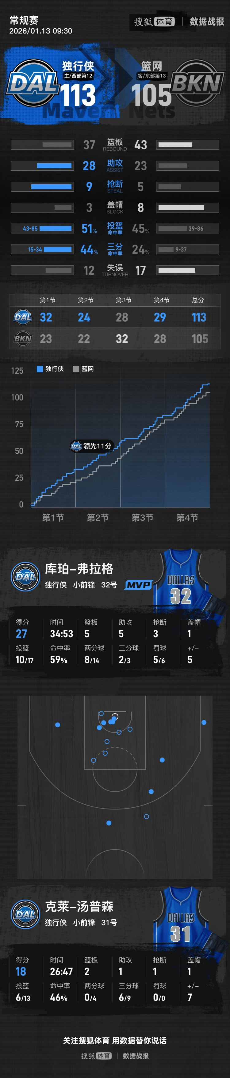 小波特28+9弗拉格27分 篮网不敌独行侠4连败
