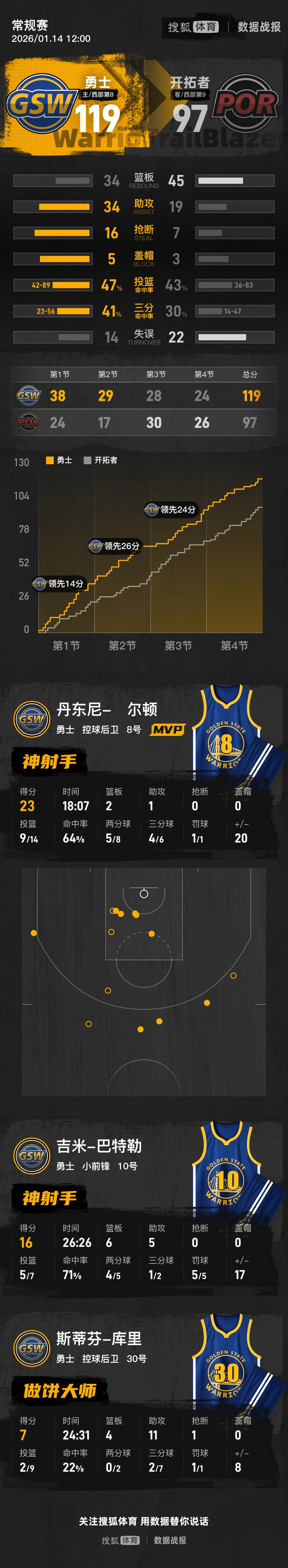 巴特勒16分杨瀚森3分2板 勇士大胜开拓者