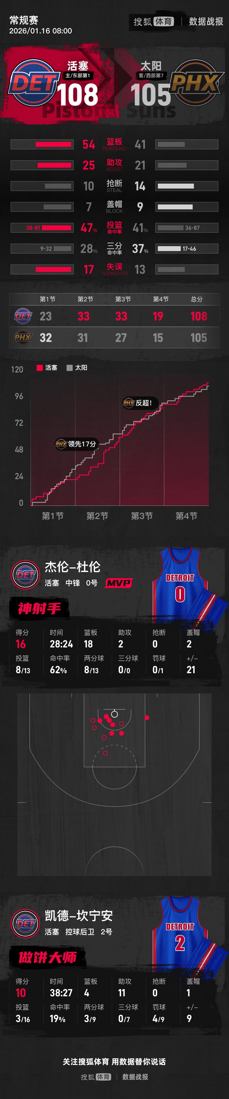 阿伦33分狄龙16分杜伦16+18 太阳不敌活塞