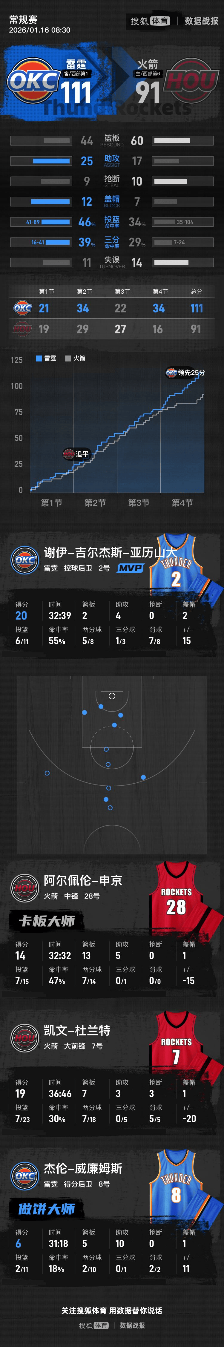 亚历山大20分杜兰特19+7 雷霆击败火箭5连胜