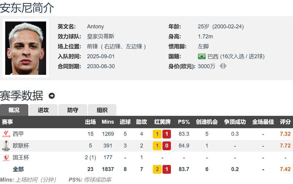 曼联弃将西甲复活 25岁安东尼4轮3助本赛季8球7助 成贝蒂斯西甲联赛免费高清直播＋实时赛程积分榜＋竞彩预测全覆盖（2025赛季）真核