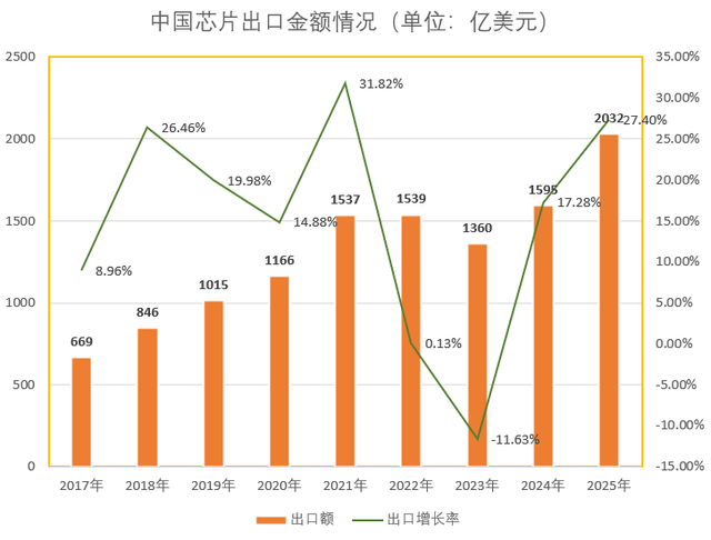 原创             美国最担心的事来了：中国芯片卷向海外，且越来越高端了