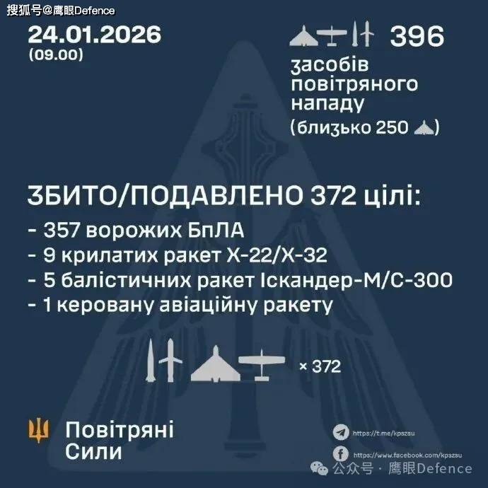 “恐怖之夜”：击落9枚超音速巡航导弹，但乌克兰已濒临灾难边缘