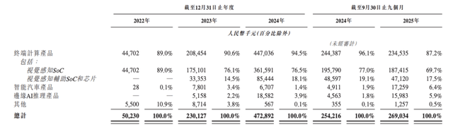 卖出1.65亿颗芯片、亏了19亿,又一家芯片公司要上市