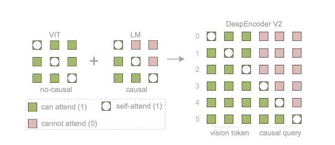 DeepSeek开源OCR-2模型,梁文锋带队探索新架构