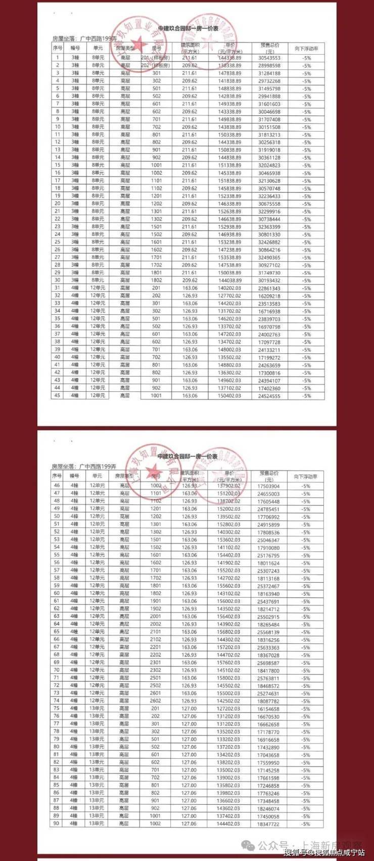 标作品！上期均价14.68万/㎡！售楼处线上火热预约中！上期一房一价表如下