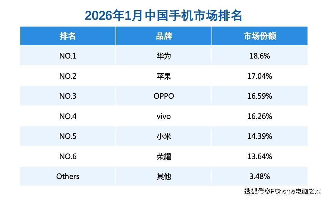 2026年1月中国手机市场排名公布：华为市占率18.6%，位列第一