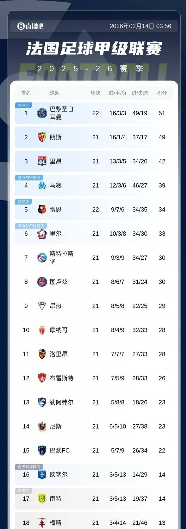 悬念重重！五大联赛的榜首分差：英超4分西