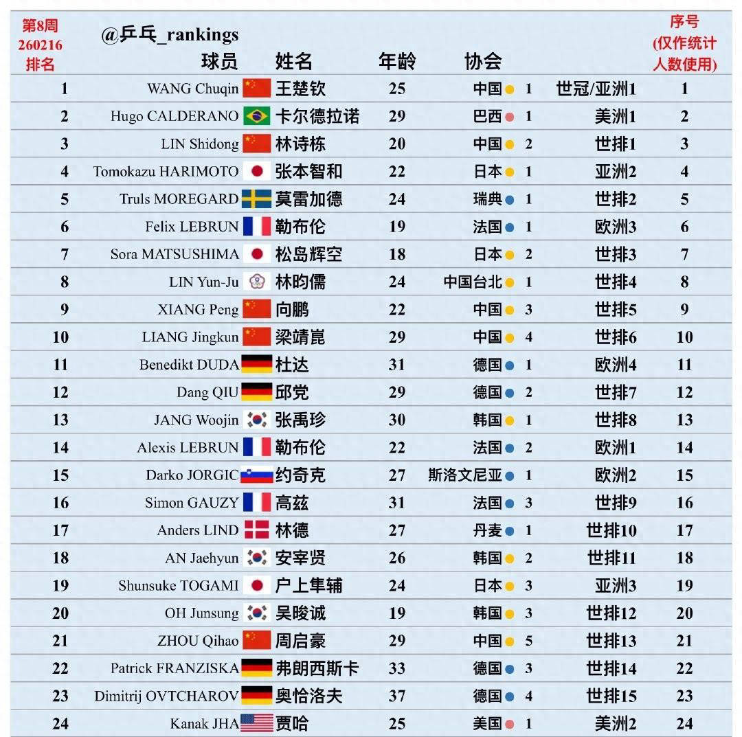 世界杯参赛排名揭晓孙世界杯-足球赛事比分体育网颖莎与王楚钦稳居榜首国乒选手优势明显