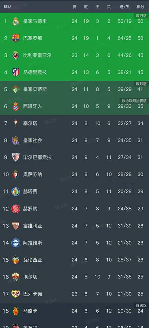 西班牙足球甲级联赛巴萨爆冷负于赫罗纳西甲积分榜新鲜出炉！皇马以60分重登榜首