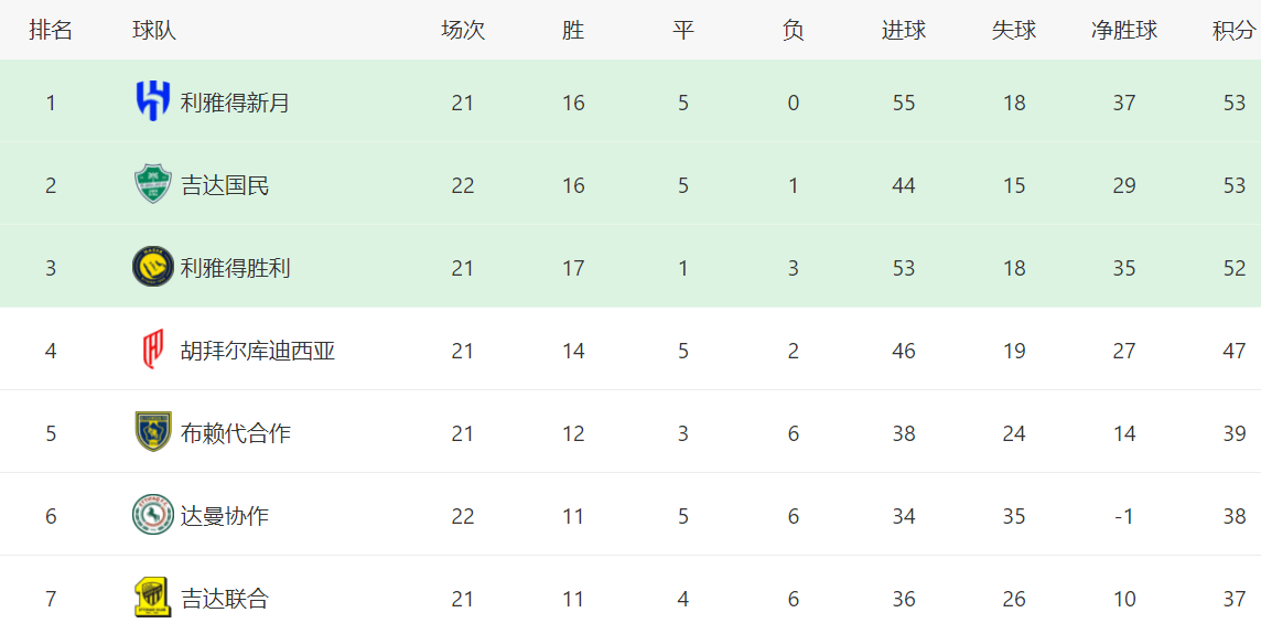西班牙足球甲级联赛C罗遭双重打击：射手榜被拉开差距争冠难了：联赛排名第3