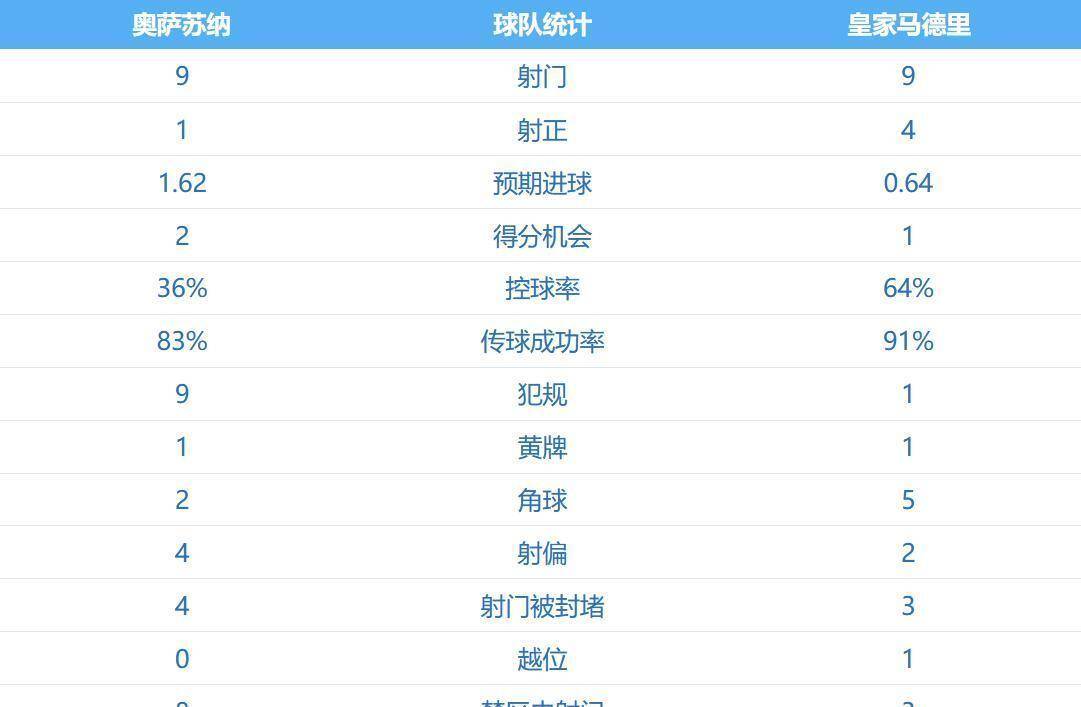 一夜变天！皇马绝杀失利仅2分领跑西甲冠军之争已经白热西班牙足球甲级联赛化！