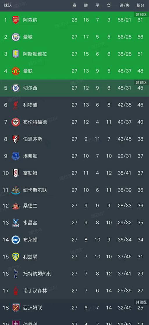 英超联赛免费高清直播+实时赛程+积分预测（2025赛季全覆盖）英超第27轮战罢：曼联1-0小胜埃弗顿积分榜最新排名出炉！