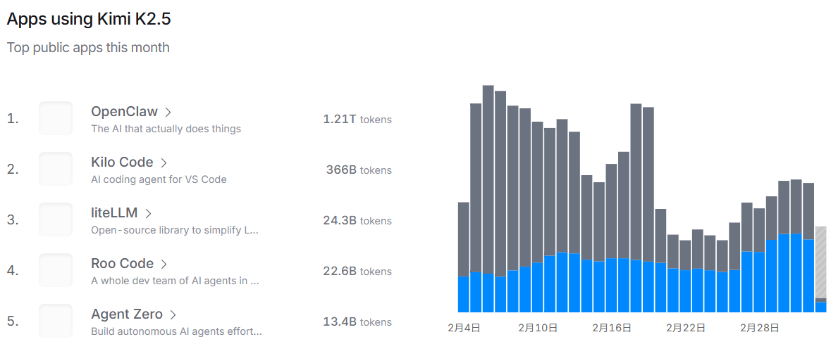便宜又大碗，一只“龙虾”给中国大模型带来泼天富贵？