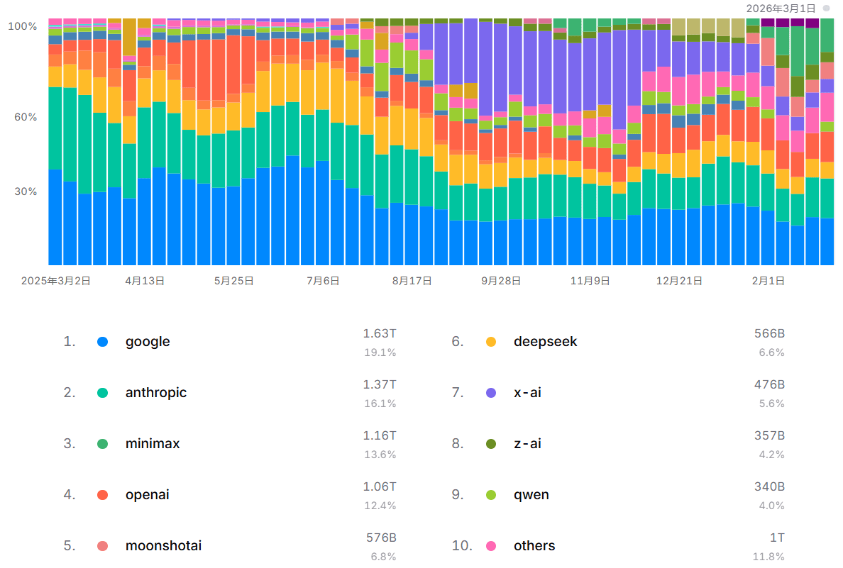 便宜又大碗，一只“龙虾”给中国大模型带来泼天富贵？