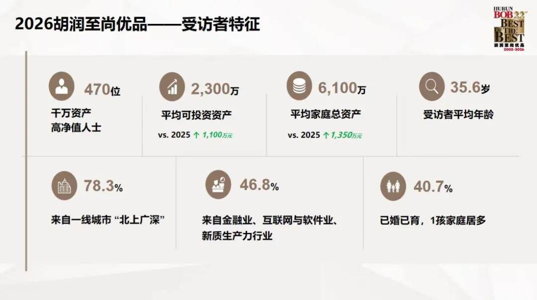 胡润报告揭秘：中国乐鱼体育- 乐鱼体育官网- AP