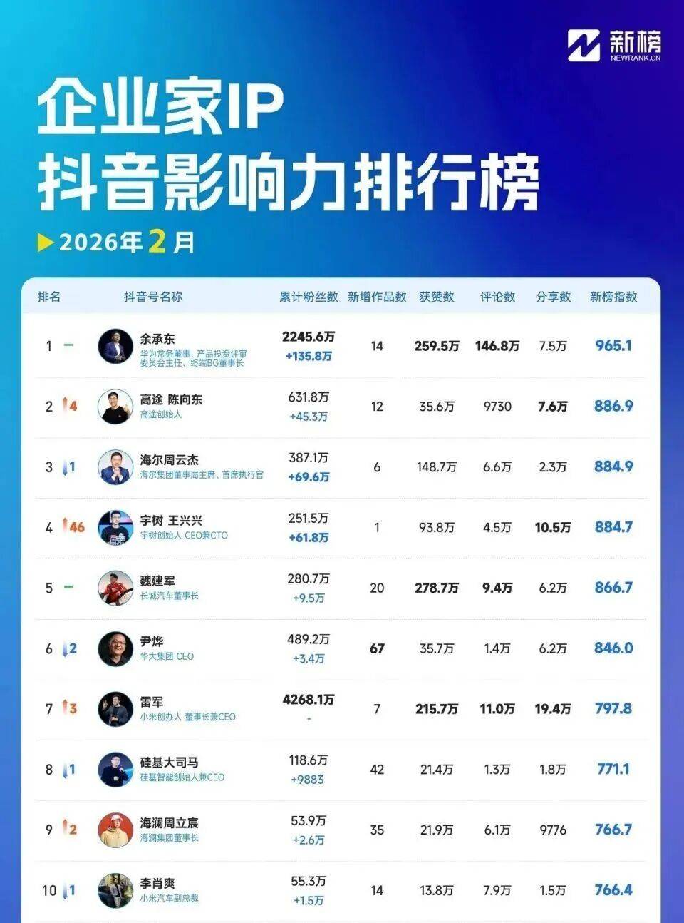 2026年，雷军热度“退潮”？