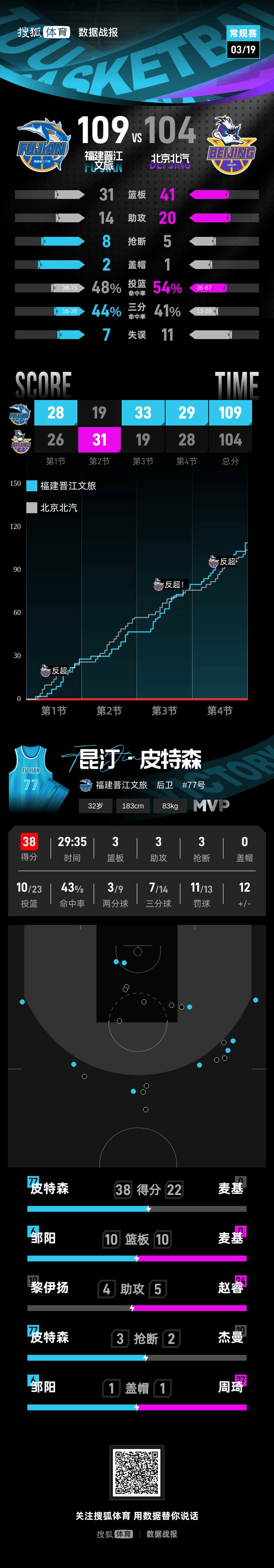 皮特森38分麦基22+10 福建险胜终结北京4连胜