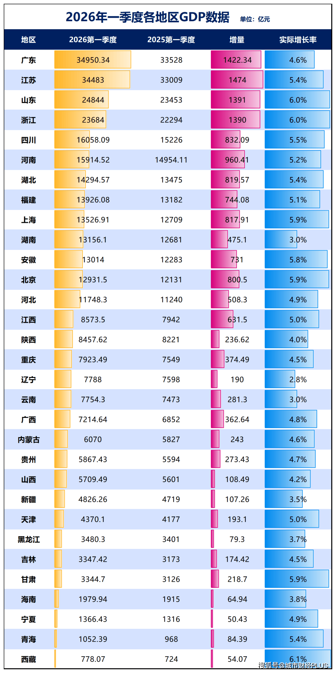 GDP差距缩至最小！第一强省，即将易主？