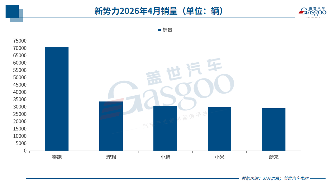 4月新势力销量战报：零跑71万再度领跑小米破3万(图1)