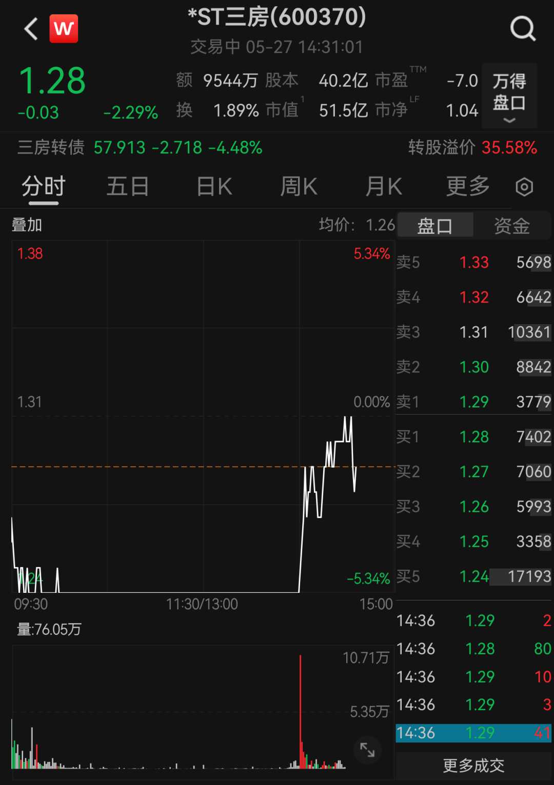A股一公司连续14个跌停，中东土豪也被套了