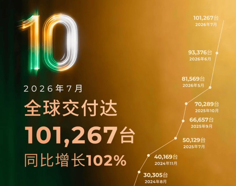 7月卖了147万辆!新能源车正在成为“大多数”’