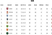 积分榜：蓉城13分领跑 2至7名仅差三分 三镇海牛降级区