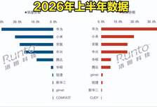 雷军尴尬了，家用路由器销量，小米从第一跌至第三名了！