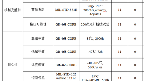 从0到1搭建通信设备光模块可靠性测试体系