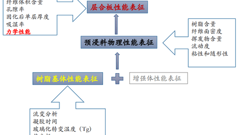 碳纤维复合材料浸渍成型工艺优化、流变控制与性能表征方案