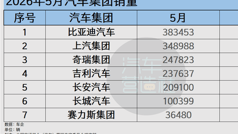 5月车企交付：奇瑞、比亚迪海外销量创新高 理想、小鹏下滑