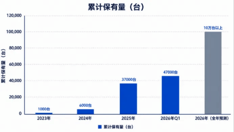 九识智能领跑无人配送市场，城配场景成第二增长曲线