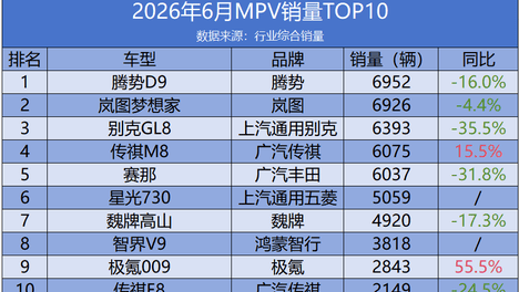 6月MPV销量TOP10：极氪009、传祺M9领涨，第一之争白热化