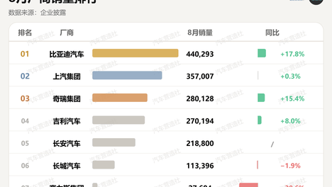 8月车企销量：比亚迪奇瑞出口竞速 鸿蒙智行同比下滑