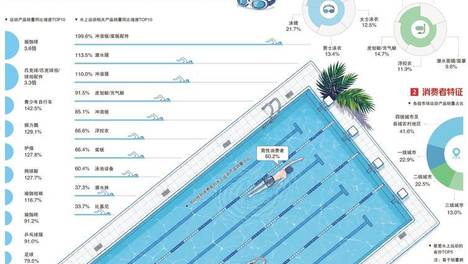 夏季运动消费热度攀升