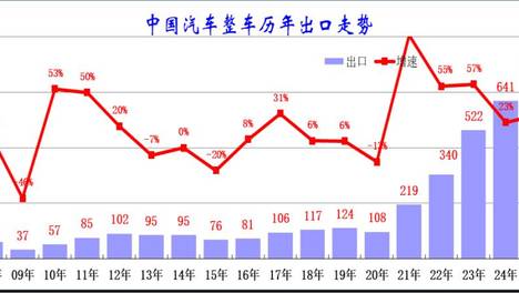 1-8月中国汽车出口745万辆增51%，全年预计近1200万辆