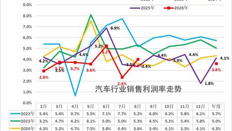 2026年1-8月汽车行业利润率3.6%、收入增2.9%、成本增4%、利润降16%
