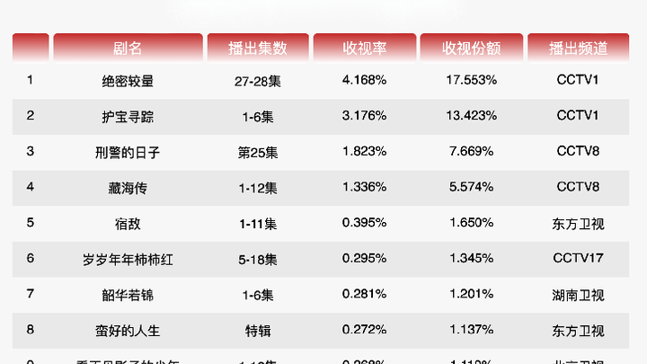 《繁花》和《绝密档案》,你觉得哪个更好看?